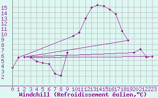 Courbe du refroidissement olien pour Saint Jean - Saint Nicolas (05)