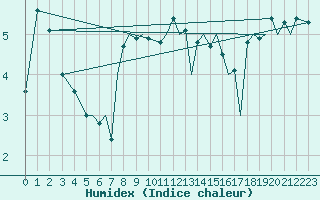 Courbe de l'humidex pour Sandane / Anda