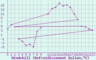 Courbe du refroidissement olien pour Mecheria