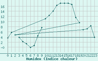 Courbe de l'humidex pour Topcliffe Royal Air Force Base