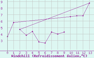 Courbe du refroidissement olien pour Sutrieu (01)