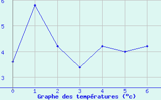 Courbe de tempratures pour Dolores Aerodrome