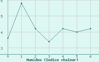 Courbe de l'humidex pour Dolores Aerodrome