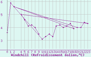Courbe du refroidissement olien pour Cap de la Hve (76)