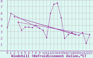 Courbe du refroidissement olien pour Calvi (2B)