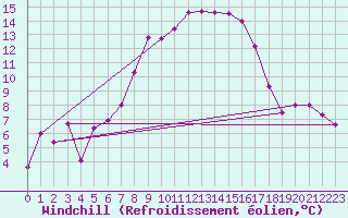 Courbe du refroidissement olien pour Sremska Mitrovica