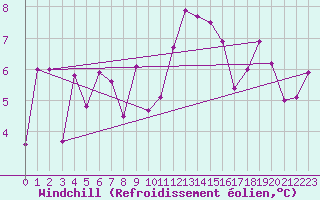Courbe du refroidissement olien pour Trier-Petrisberg