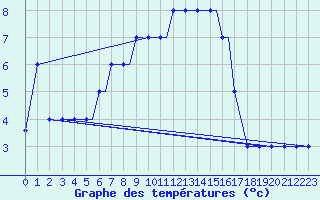 Courbe de tempratures pour Limnos Airport