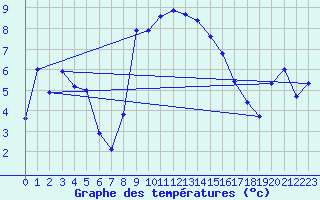 Courbe de tempratures pour Les Eplatures - La Chaux-de-Fonds (Sw)