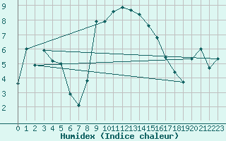 Courbe de l'humidex pour Les Eplatures - La Chaux-de-Fonds (Sw)