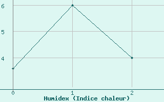 Courbe de l'humidex pour Valdivia