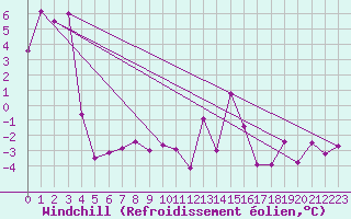 Courbe du refroidissement olien pour Weissenburg