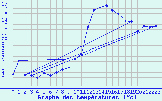 Courbe de tempratures pour Belfort-Dorans (90)