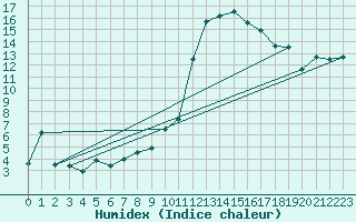 Courbe de l'humidex pour Belfort-Dorans (90)