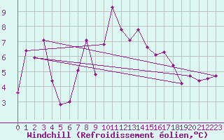 Courbe du refroidissement olien pour Kredarica