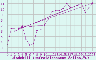 Courbe du refroidissement olien pour Ble / Mulhouse (68)