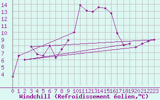Courbe du refroidissement olien pour Madrid-Colmenar