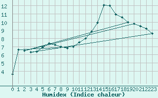 Courbe de l'humidex pour Nevers (58)