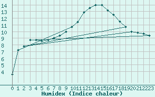 Courbe de l'humidex pour Saclas (91)