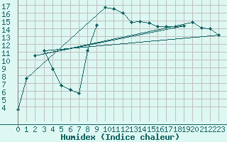 Courbe de l'humidex pour Mondsee