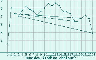 Courbe de l'humidex pour Wielenbach (Demollst