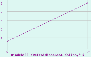 Courbe du refroidissement olien pour Nonaville (16)