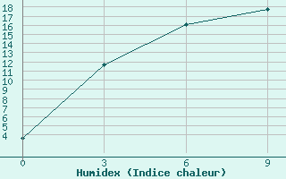 Courbe de l'humidex pour Tosontsengel