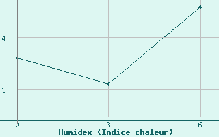 Courbe de l'humidex pour Kotlas