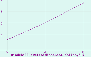 Courbe du refroidissement olien pour Svetlolobovo