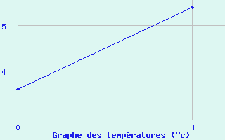 Courbe de tempratures pour Usanovy