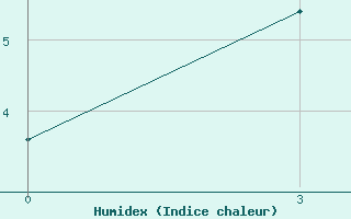 Courbe de l'humidex pour Usanovy