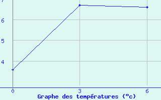 Courbe de tempratures pour Tayakh-Kyrdala Verhojansk Perevoz