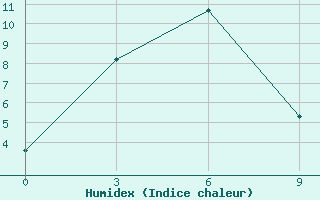 Courbe de l'humidex pour Qumarleb