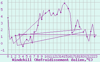 Courbe du refroidissement olien pour Leipzig-Schkeuditz