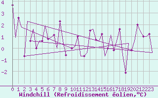 Courbe du refroidissement olien pour Le Goeree