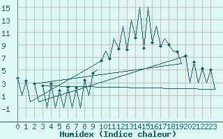 Courbe de l'humidex pour Lugano (Sw)