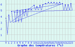 Courbe de tempratures pour Lugano (Sw)