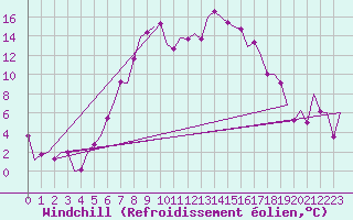 Courbe du refroidissement olien pour Sibiu