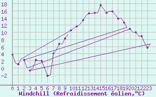 Courbe du refroidissement olien pour Friedrichshafen