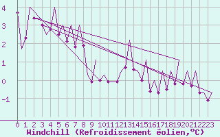 Courbe du refroidissement olien pour Buechel