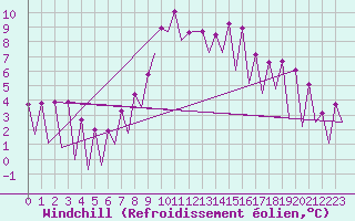 Courbe du refroidissement olien pour Timisoara