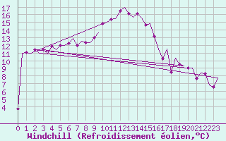 Courbe du refroidissement olien pour Frankfort (All)