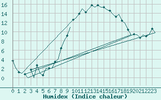 Courbe de l'humidex pour Bremen