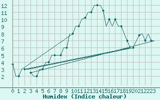 Courbe de l'humidex pour Kharkiv