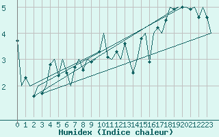 Courbe de l'humidex pour Leeuwarden