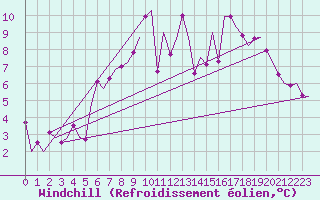 Courbe du refroidissement olien pour Cork Airport