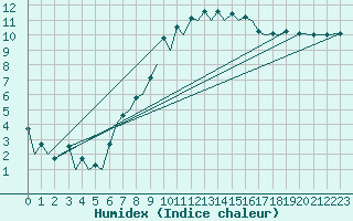 Courbe de l'humidex pour Farnborough