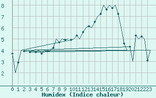 Courbe de l'humidex pour Noervenich