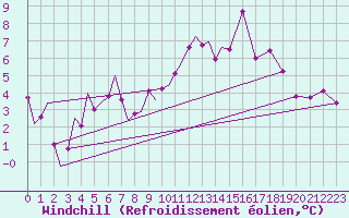 Courbe du refroidissement olien pour Mosjoen Kjaerstad