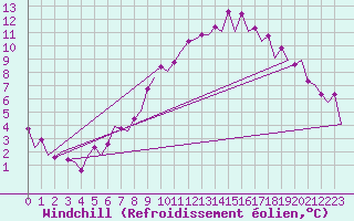 Courbe du refroidissement olien pour Leipzig-Schkeuditz